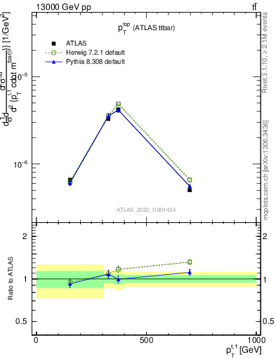 Plot of top.pt in 13000 GeV pp collisions