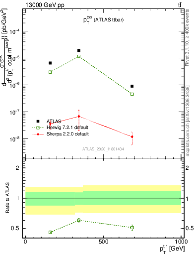 Plot of top.pt in 13000 GeV pp collisions