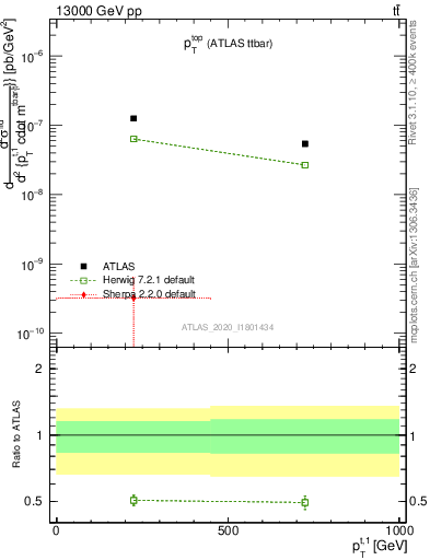 Plot of top.pt in 13000 GeV pp collisions