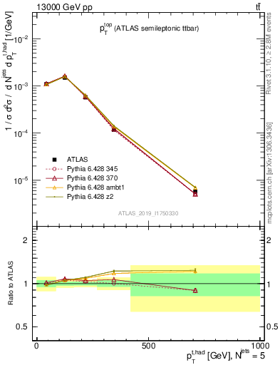 Plot of top.pt in 13000 GeV pp collisions