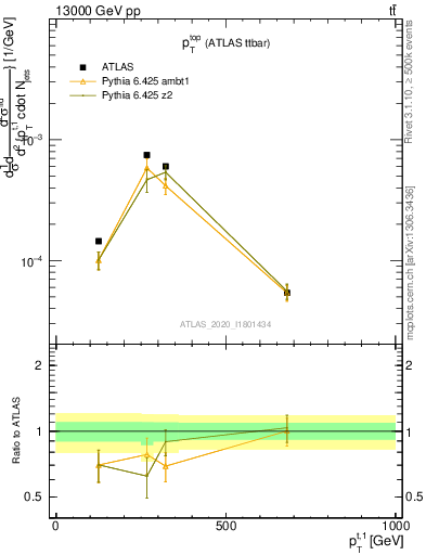 Plot of top.pt in 13000 GeV pp collisions