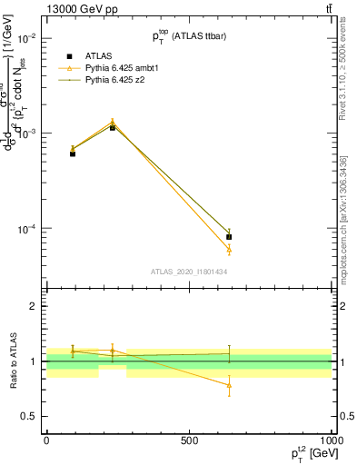 Plot of top.pt in 13000 GeV pp collisions