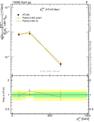Plot of top.pt in 13000 GeV pp collisions