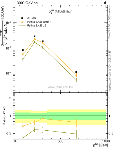 Plot of top.pt in 13000 GeV pp collisions
