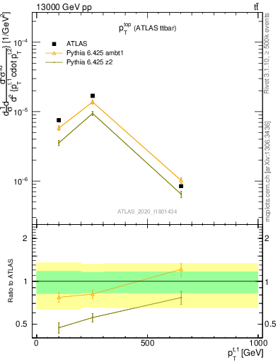 Plot of top.pt in 13000 GeV pp collisions