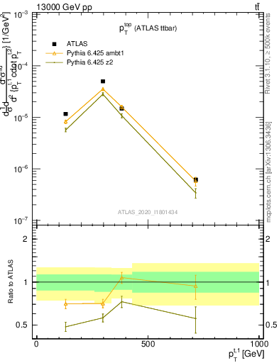 Plot of top.pt in 13000 GeV pp collisions