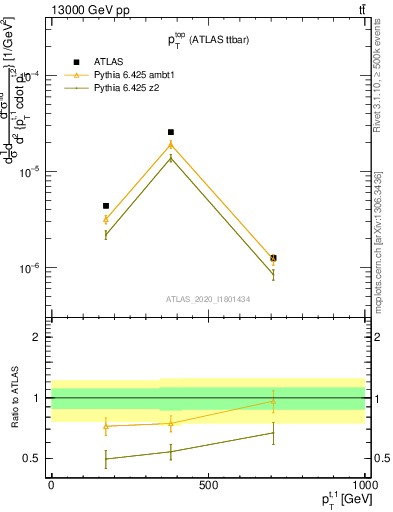 Plot of top.pt in 13000 GeV pp collisions