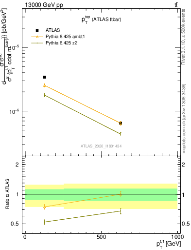 Plot of top.pt in 13000 GeV pp collisions