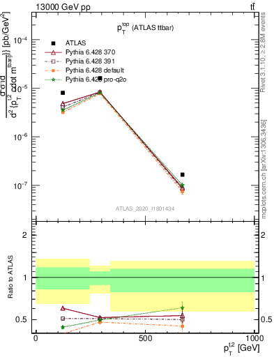 Plot of top.pt in 13000 GeV pp collisions