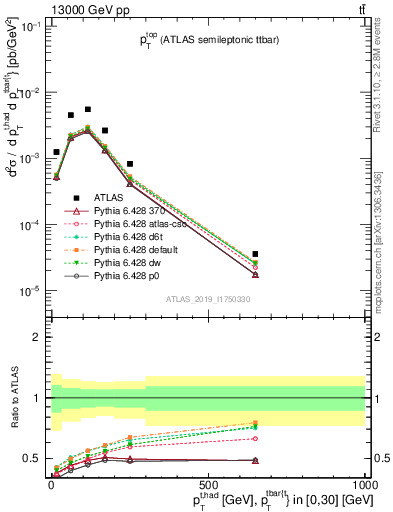 Plot of top.pt in 13000 GeV pp collisions