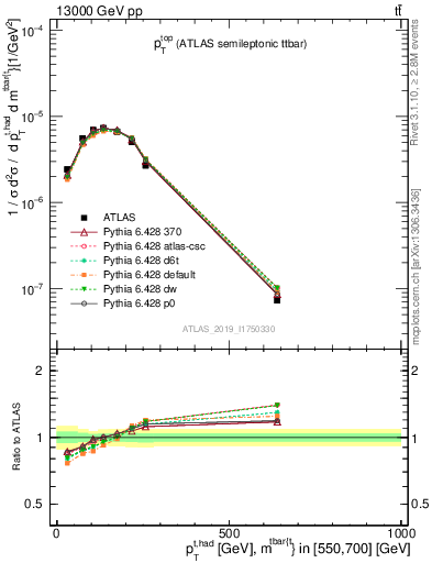Plot of top.pt in 13000 GeV pp collisions