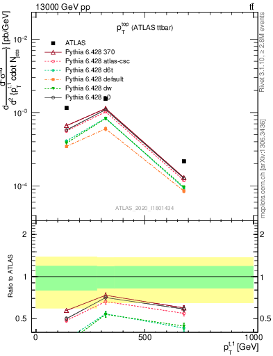 Plot of top.pt in 13000 GeV pp collisions