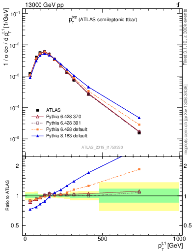Plot of top.pt in 13000 GeV pp collisions