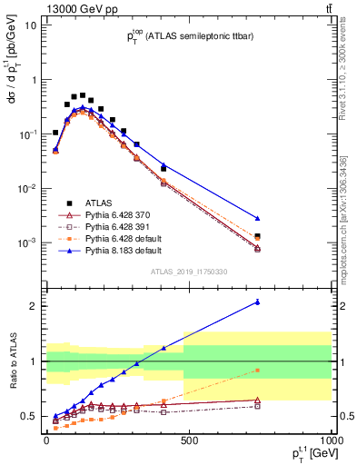 Plot of top.pt in 13000 GeV pp collisions