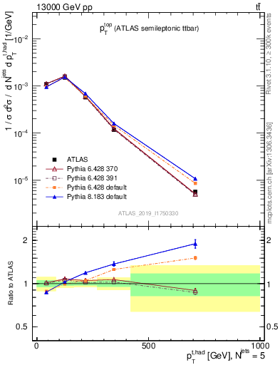 Plot of top.pt in 13000 GeV pp collisions