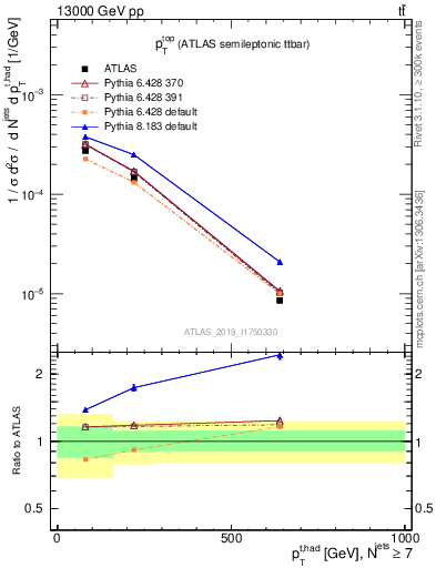 Plot of top.pt in 13000 GeV pp collisions