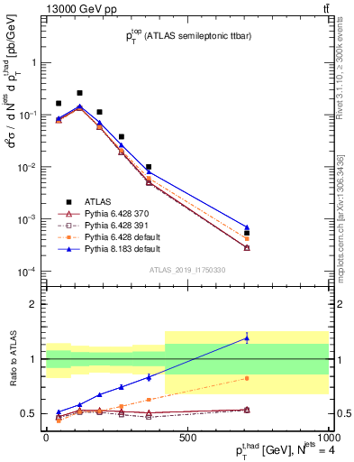 Plot of top.pt in 13000 GeV pp collisions