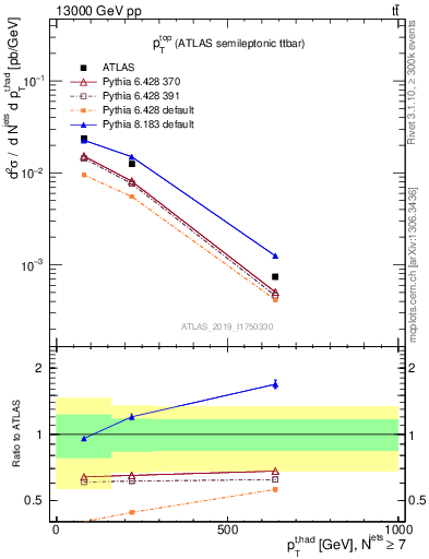 Plot of top.pt in 13000 GeV pp collisions