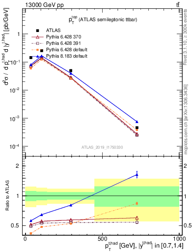 Plot of top.pt in 13000 GeV pp collisions
