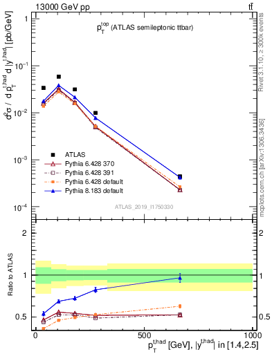 Plot of top.pt in 13000 GeV pp collisions