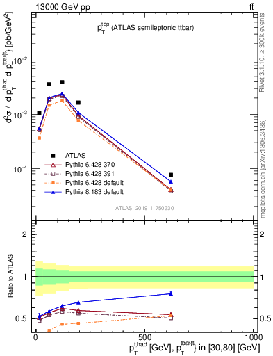 Plot of top.pt in 13000 GeV pp collisions