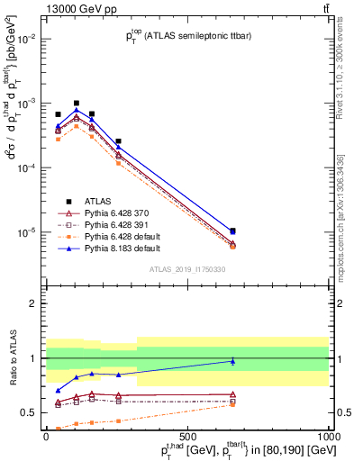 Plot of top.pt in 13000 GeV pp collisions