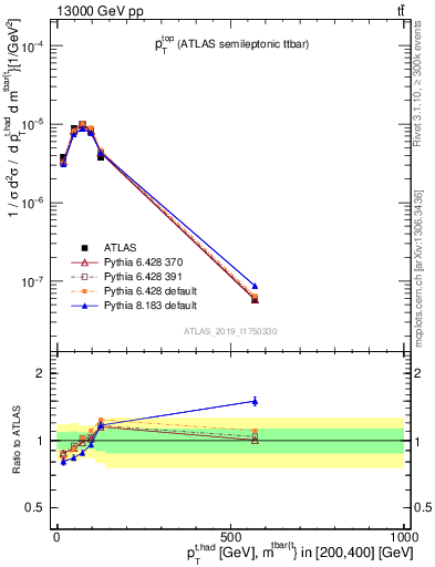 Plot of top.pt in 13000 GeV pp collisions