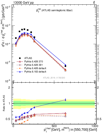 Plot of top.pt in 13000 GeV pp collisions