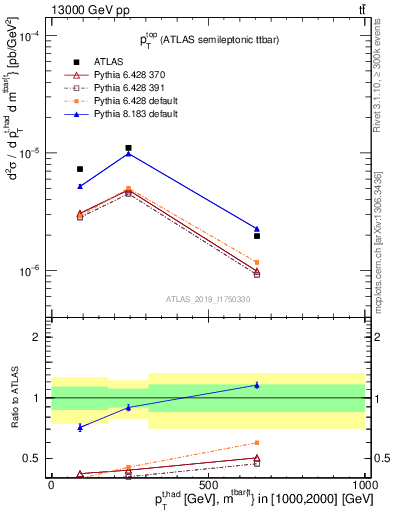 Plot of top.pt in 13000 GeV pp collisions