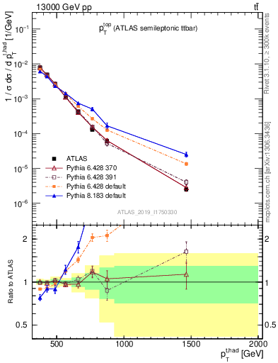 Plot of top.pt in 13000 GeV pp collisions