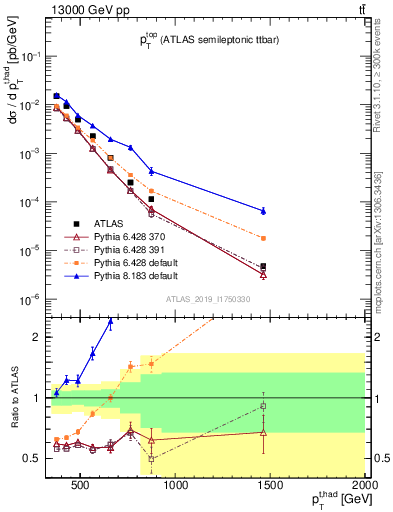 Plot of top.pt in 13000 GeV pp collisions