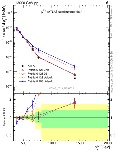 Plot of top.pt in 13000 GeV pp collisions