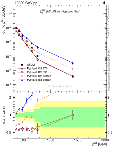 Plot of top.pt in 13000 GeV pp collisions