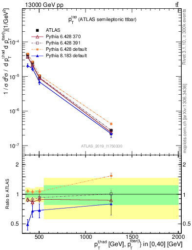 Plot of top.pt in 13000 GeV pp collisions