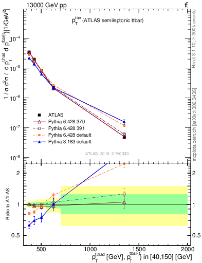 Plot of top.pt in 13000 GeV pp collisions