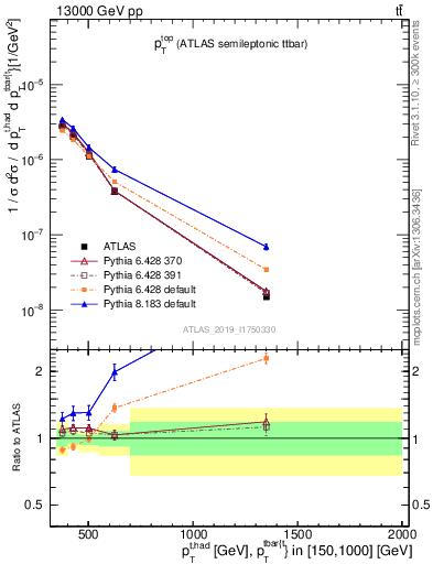 Plot of top.pt in 13000 GeV pp collisions