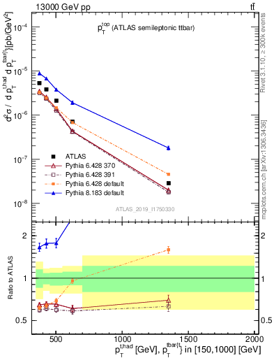 Plot of top.pt in 13000 GeV pp collisions