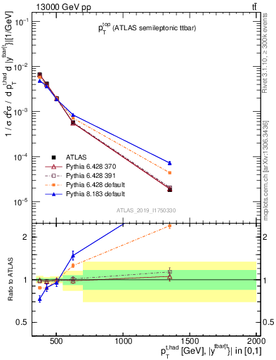 Plot of top.pt in 13000 GeV pp collisions