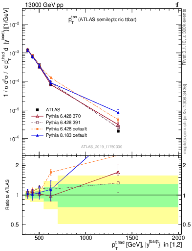 Plot of top.pt in 13000 GeV pp collisions