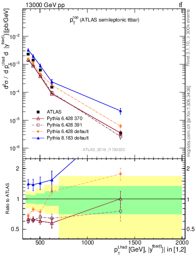 Plot of top.pt in 13000 GeV pp collisions