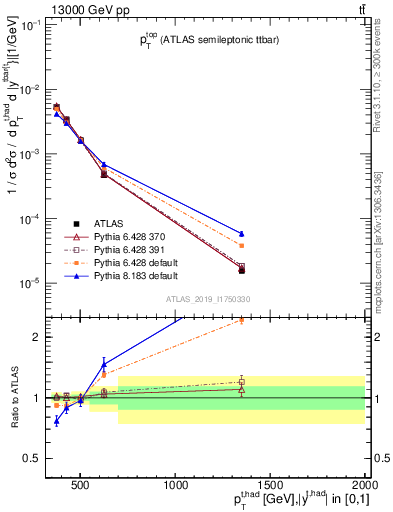 Plot of top.pt in 13000 GeV pp collisions