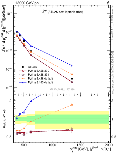 Plot of top.pt in 13000 GeV pp collisions