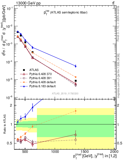 Plot of top.pt in 13000 GeV pp collisions