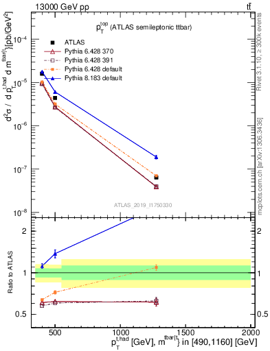 Plot of top.pt in 13000 GeV pp collisions