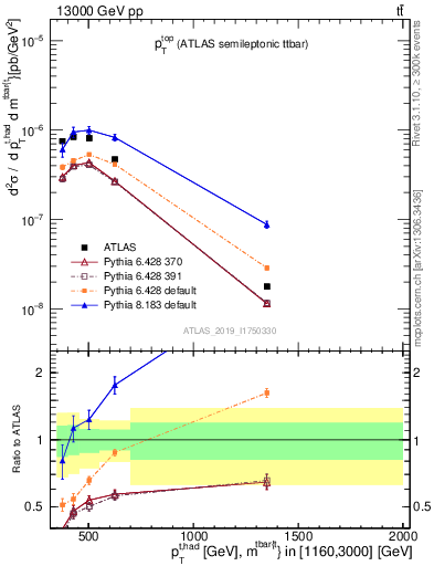 Plot of top.pt in 13000 GeV pp collisions