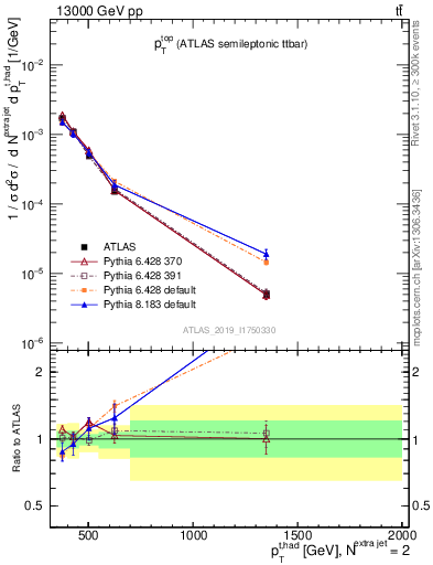Plot of top.pt in 13000 GeV pp collisions