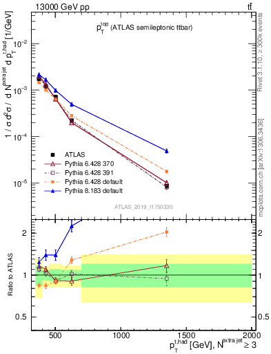 Plot of top.pt in 13000 GeV pp collisions