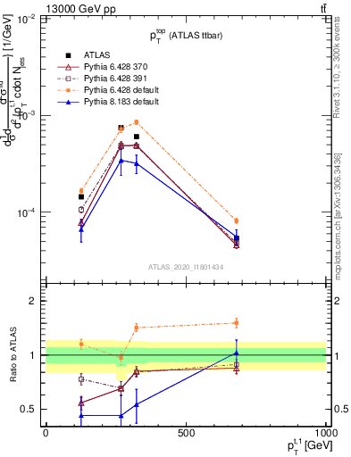 Plot of top.pt in 13000 GeV pp collisions