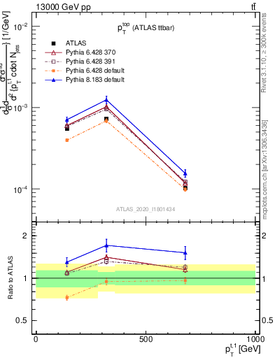 Plot of top.pt in 13000 GeV pp collisions