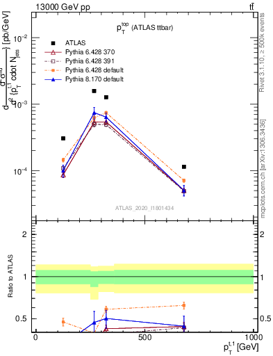 Plot of top.pt in 13000 GeV pp collisions